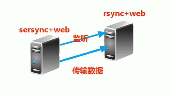 CentOS7下Rsync+sersync实现数据实时同步-星哥说事