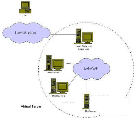 LVS 负载均衡 - 基础知识全面整理详解 LVS 负载均衡 - 基础知识全面整理详解