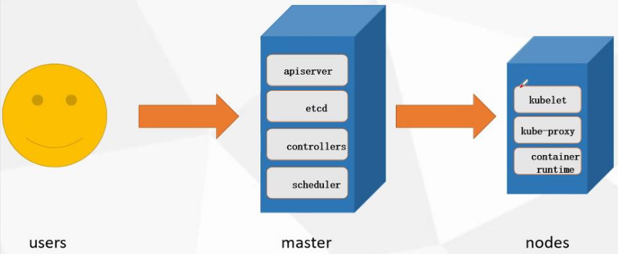 K8S(kubernetes)概述 K8S(kubernetes)概述
