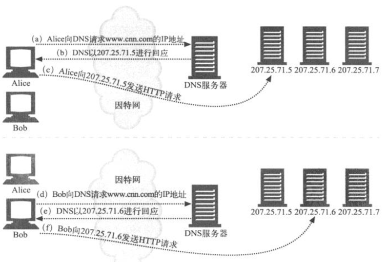 前端学 HTTP 之重定向和负载均衡 前端学 HTTP 之重定向和负载均衡