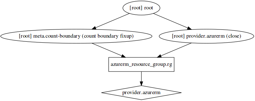 Terraform 安装及简单介绍 Terraform 安装及简单介绍