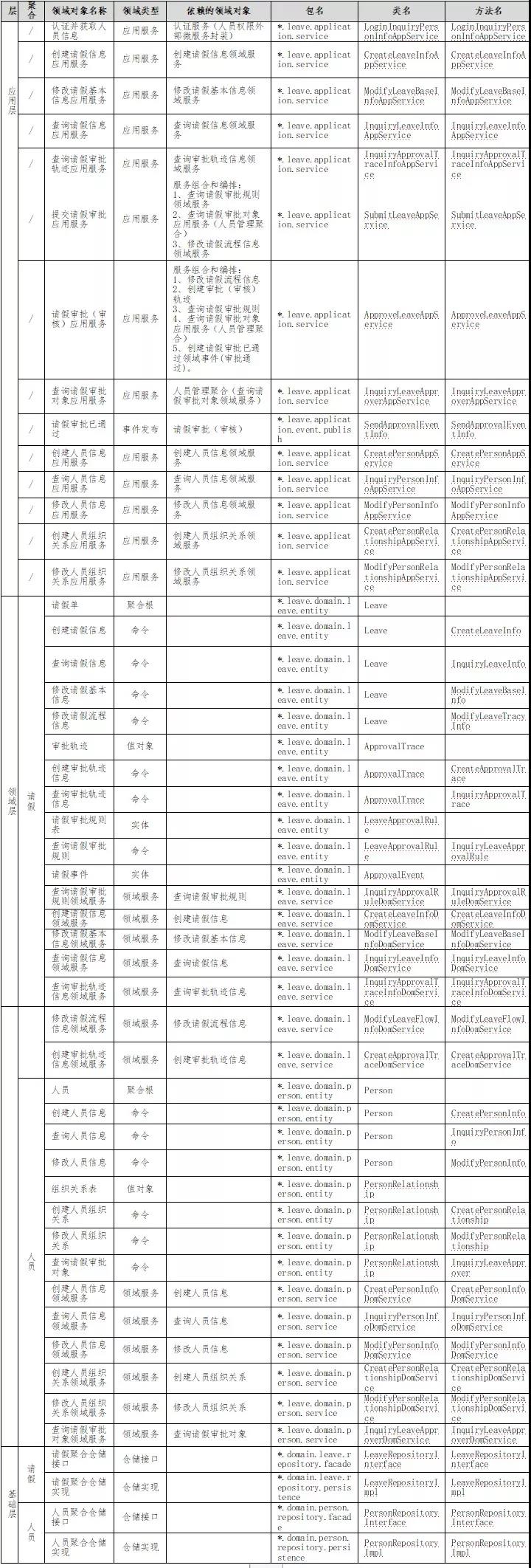 驱动领域 DDD 的微服务设计和开发实战 驱动领域 DDD 的微服务设计和开发实战