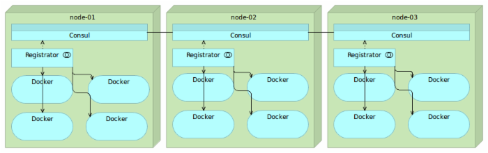 服务发现:Zookeeper vs etcd vs Consul 服务发现:Zookeeper vs etcd vs Consul