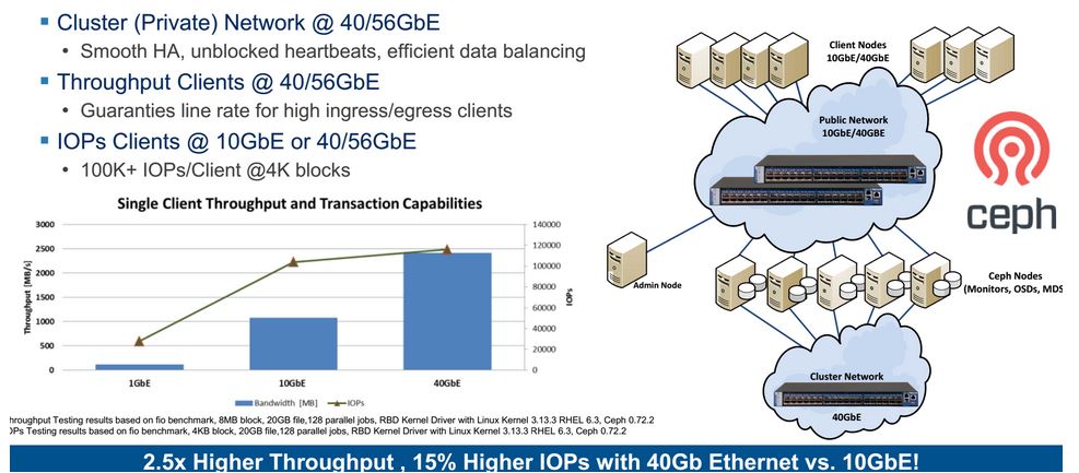 几个 Ceph 性能优化的新方法和思路（2015 SH Ceph Day 参后感）