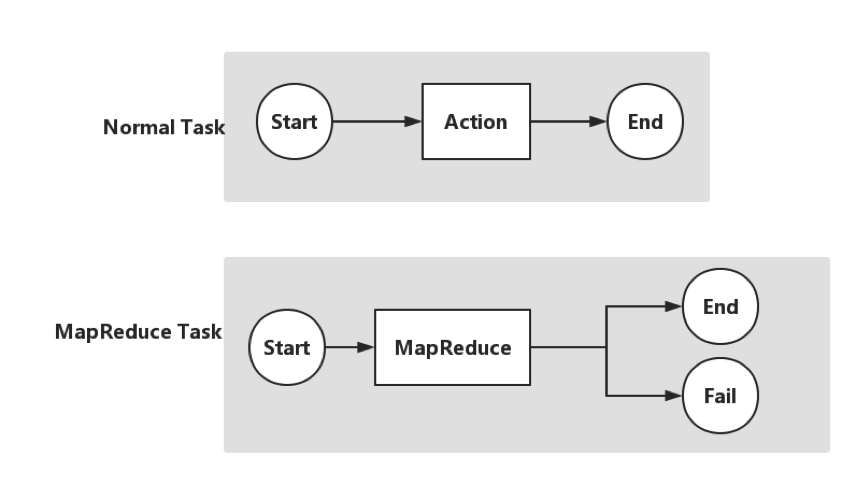 高可用 Hadoop 平台-Oozie 工作流之 Hadoop 调度 高可用 Hadoop 平台-Oozie 工作流之 Hadoop 调度