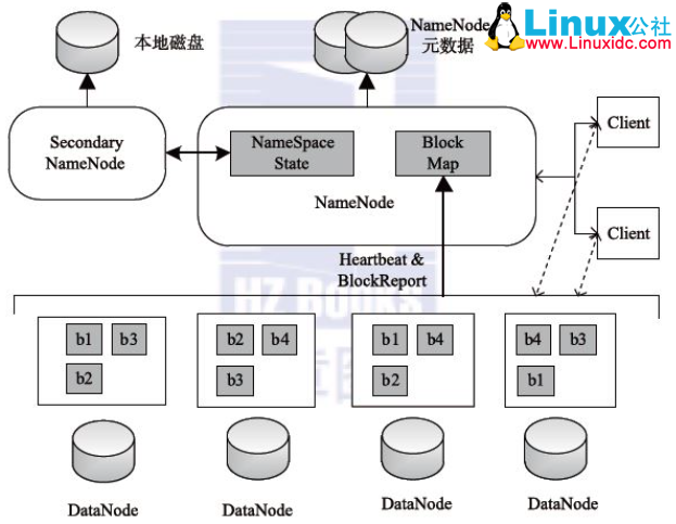 Hadoop 学习:深度剖析 HDFS 原理 Hadoop 学习:深度剖析 HDFS 原理
