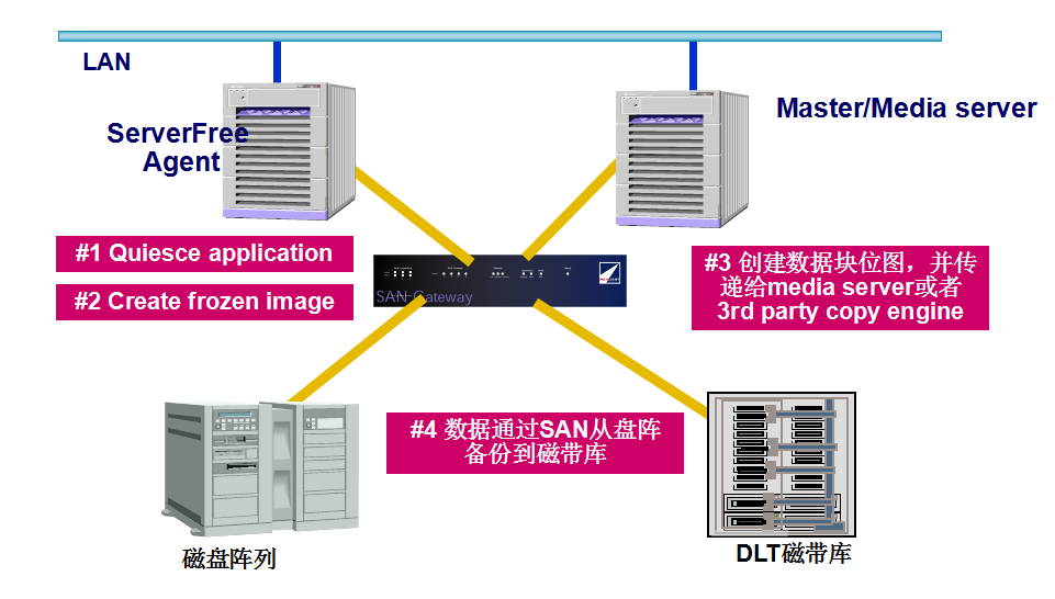 Symantec NetBackup 备份实战操作笔记 Symantec NetBackup 备份实战操作笔记