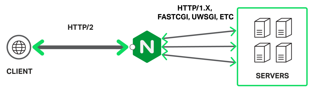 NGINX Plus 现在完全支持 HTTP/2 NGINX Plus 现在完全支持 HTTP/2