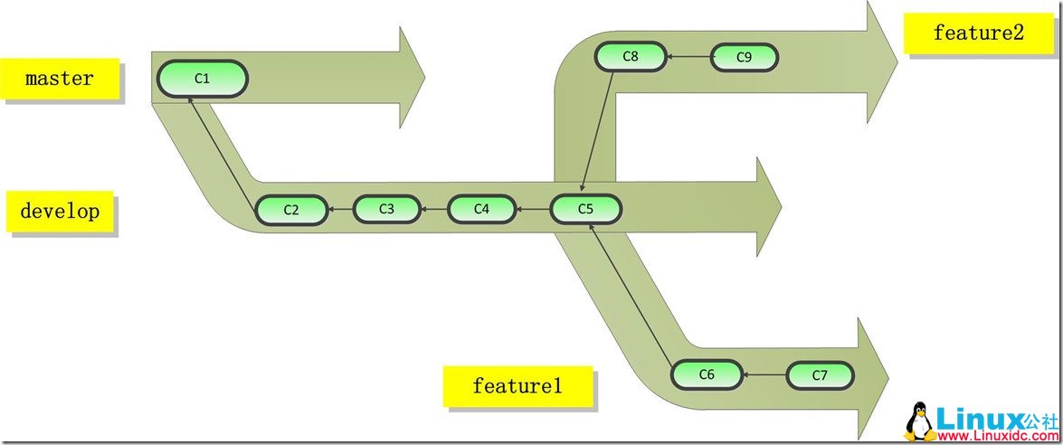 Git 服务器 GitLab 之搭建和使用 Git 服务器 GitLab 之搭建和使用