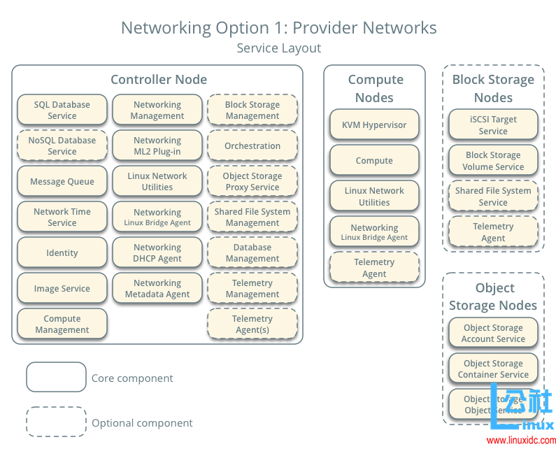 OpenStack Mitaka for Ubuntu 16.04 LTS 部署指南 OpenStack Mitaka for Ubuntu 16.04 LTS 部署指南