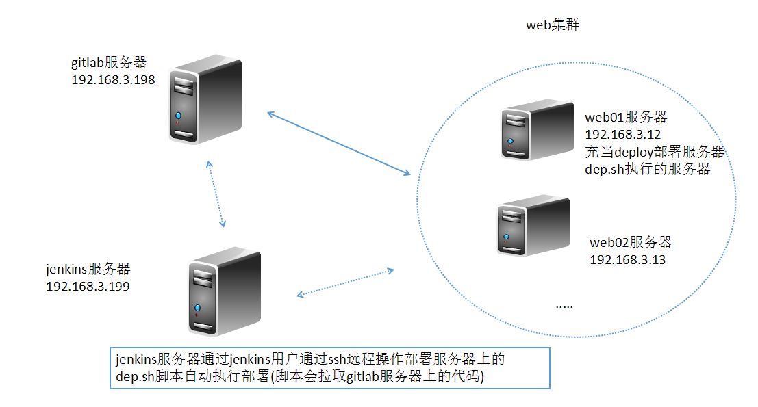 持续集成之将代码自动部署至测试环境 持续集成之将代码自动部署至测试环境
