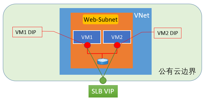 Azure ARM 模式下 VNet 配置中需要注意的几点事项 Azure ARM 模式下 VNet 配置中需要注意的几点事项
