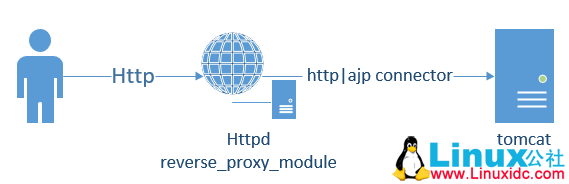 Tomcat 体系架构深入理解