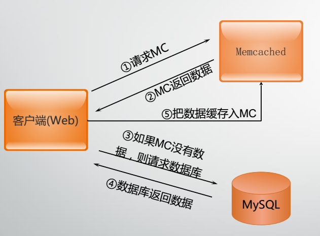 CentOS 7 部署 Memcached 缓存服务器 CentOS 7 部署 Memcached 缓存服务器