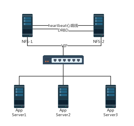 CentOS 7.5 数据库架构之 NFS+Heartbeat+DRBD 实测 CentOS 7.5 数据库架构之 NFS+Heartbeat+DRBD 实测