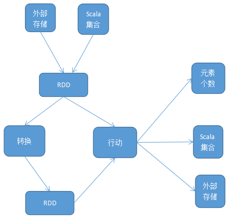 Spark 入门基础教程 Spark 入门基础教程