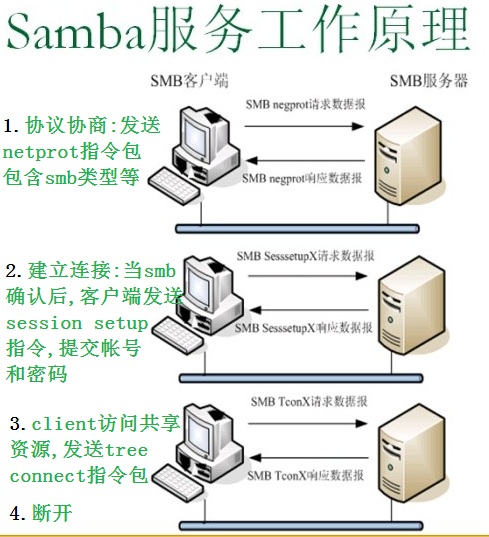 smb 协议详解和 samba 服务的配置
