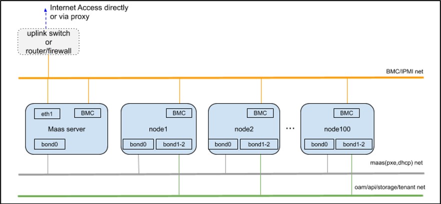 裸机云快速部署利器 Ubuntu MAAS:单机安装及测试系列教程第一篇 裸机云快速部署利器 Ubuntu MAAS:单机安装及测试系列教程第一篇