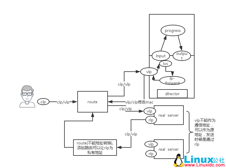 负载均衡之 LVS-NAT LVS-DR 模型详解 负载均衡之 LVS-NAT LVS-DR 模型详解