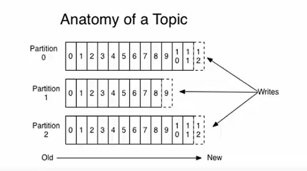 Kafka 介绍及环境搭建 Kafka 介绍及环境搭建