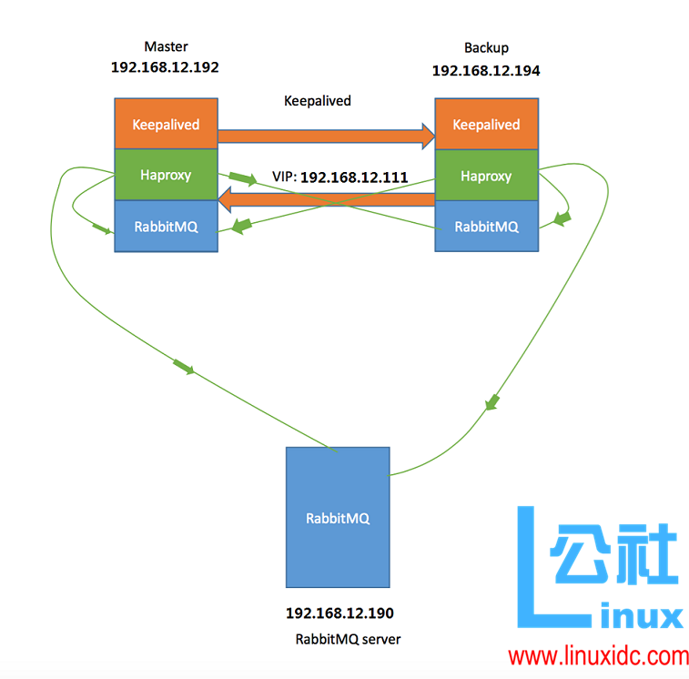 高可用 RabbitMQ 集群安装配置