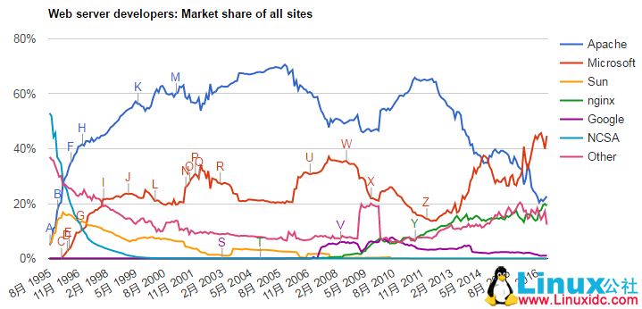 Web 服务器如何选择 Apache or Nginx？