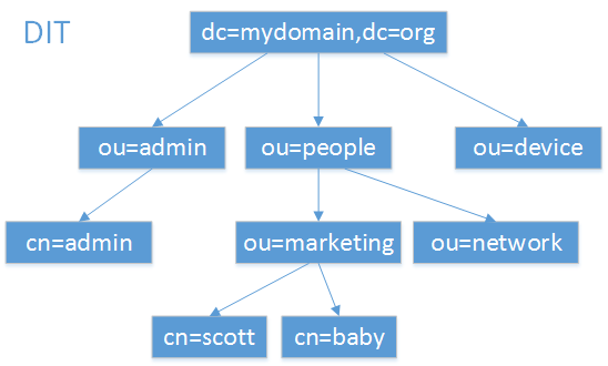 LDAP 服务器的概念和原理简单介绍 LDAP 服务器的概念和原理简单介绍