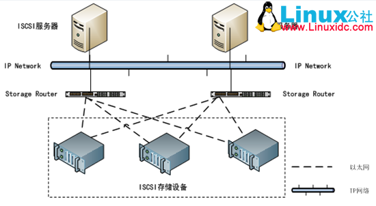 Linux 下搭建 iSCSI 共享存储详细步骤 Linux 下搭建 iSCSI 共享存储详细步骤