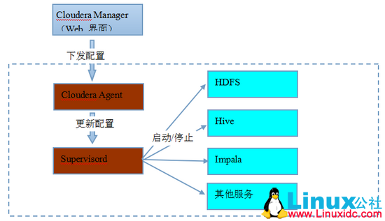 使用 Cloudera Manager 安装 Hadoop 使用 Cloudera Manager 安装 Hadoop