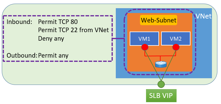 Azure ARM 模式下 VNet 配置中需要注意的几点事项 Azure ARM 模式下 VNet 配置中需要注意的几点事项
