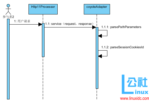 Tomcat 中 session 的管理机制 Tomcat 中 session 的管理机制