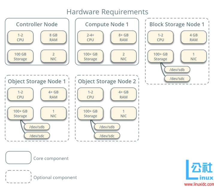 OpenStack Mitaka for Ubuntu 16.04 LTS 部署指南 OpenStack Mitaka for Ubuntu 16.04 LTS 部署指南