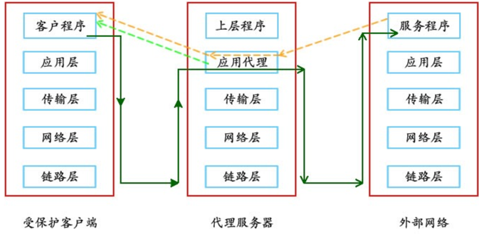 Linux 下 Squid 代理缓存服务环境部署 Linux 下 Squid 代理缓存服务环境部署