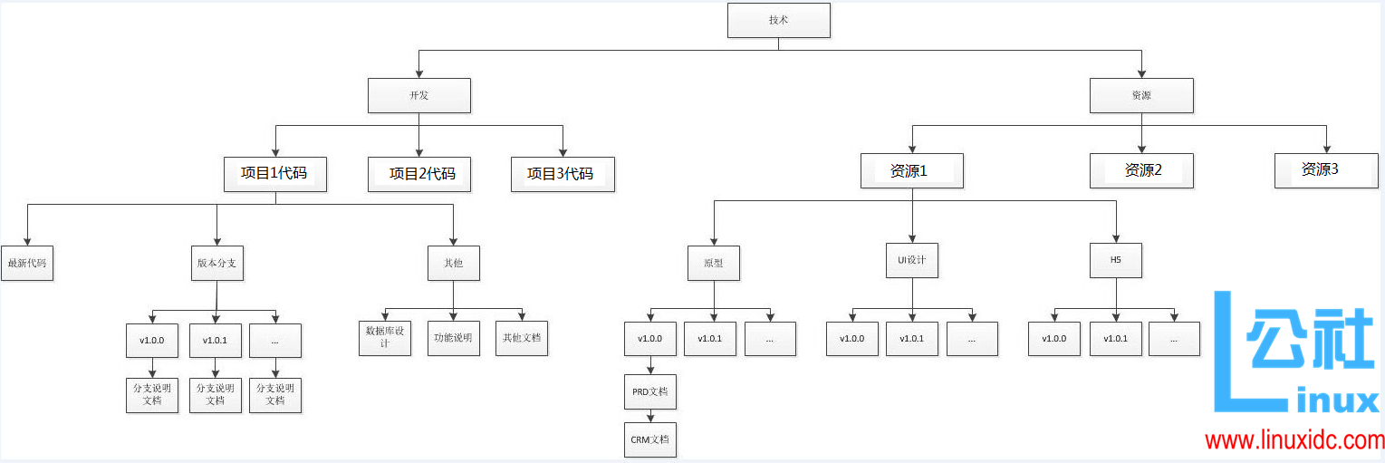 CentOS 下搭建 SVN 代码版本服务器 CentOS 下搭建 SVN 代码版本服务器