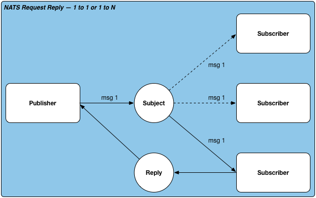 Nats 的消息通信模型