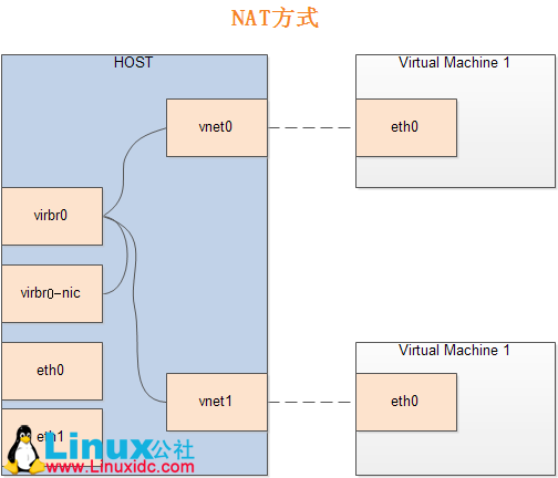 KVM 安装及配置详解 KVM 安装及配置详解