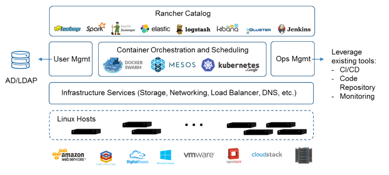 CentOS 安装部署 Rancher Server