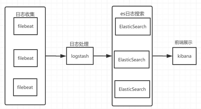 Docker 安装 ELK 并实现 JSON 格式日志分析 Docker 安装 ELK 并实现 JSON 格式日志分析