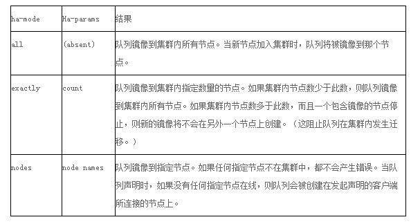 RabbitMQ 两种集群模式配置管理 RabbitMQ 两种集群模式配置管理