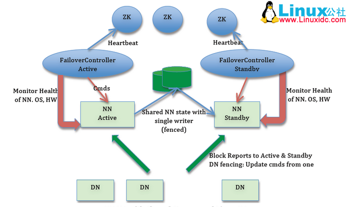 Hadoop 2.6.0 HA 高可用集群配置详解 Hadoop 2.6.0 HA 高可用集群配置详解