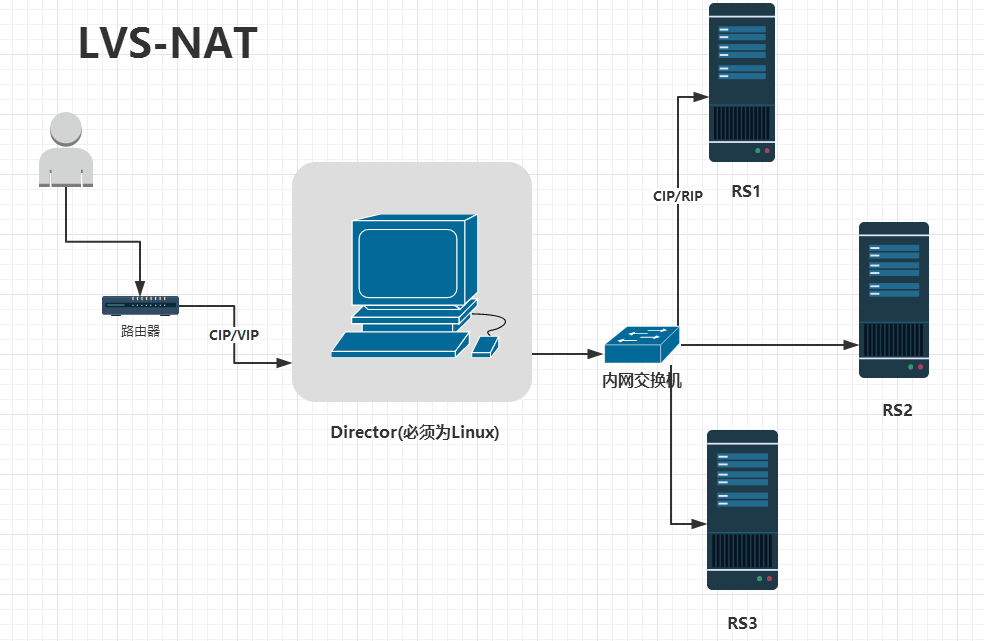 LVS 集群类型简介 LVS 集群类型简介