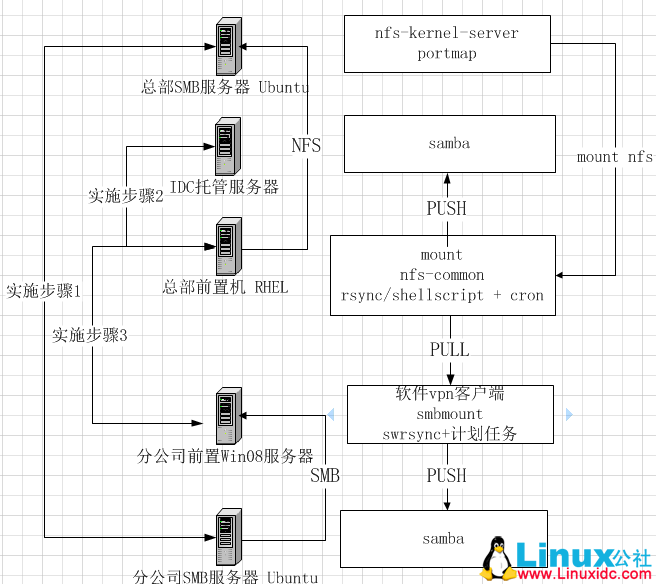 Windows 与 Linux 跨机房数据同步 Windows 与 Linux 跨机房数据同步