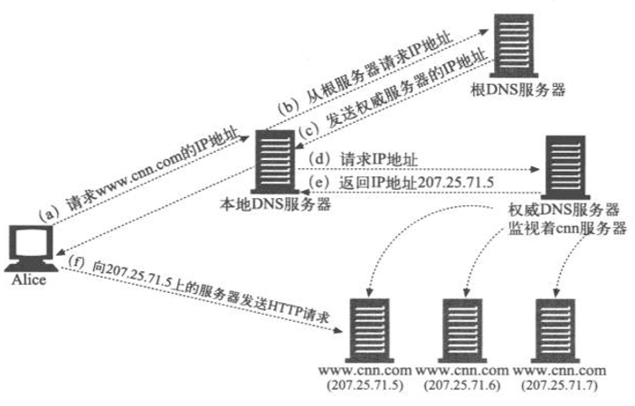 前端学 HTTP 之重定向和负载均衡 前端学 HTTP 之重定向和负载均衡