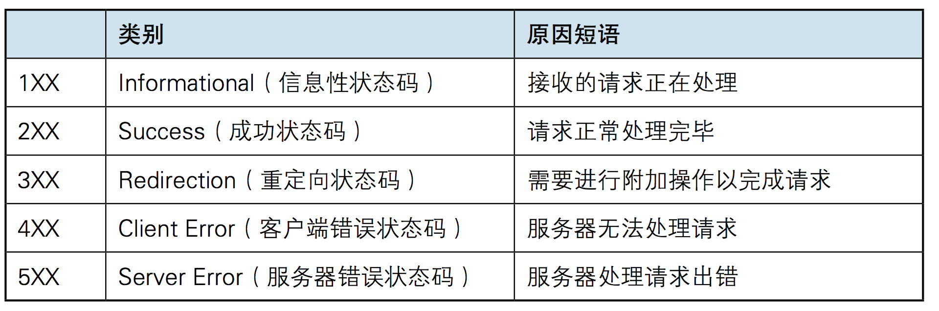 初步认识HTTP协议与时间戳-星哥说事