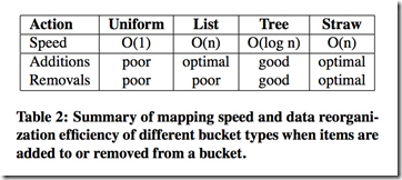 Ceph 源码解析:CRUSH 算法 Ceph 源码解析:CRUSH 算法