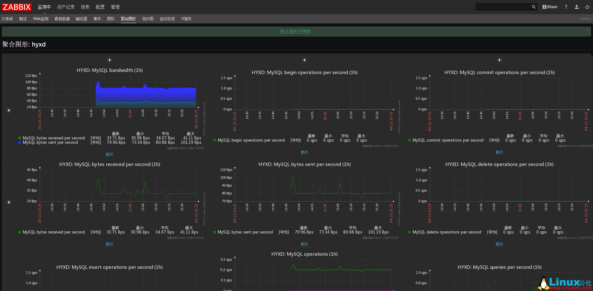 Zabbix 监控 MySQL 脚本 Zabbix 监控 MySQL 脚本