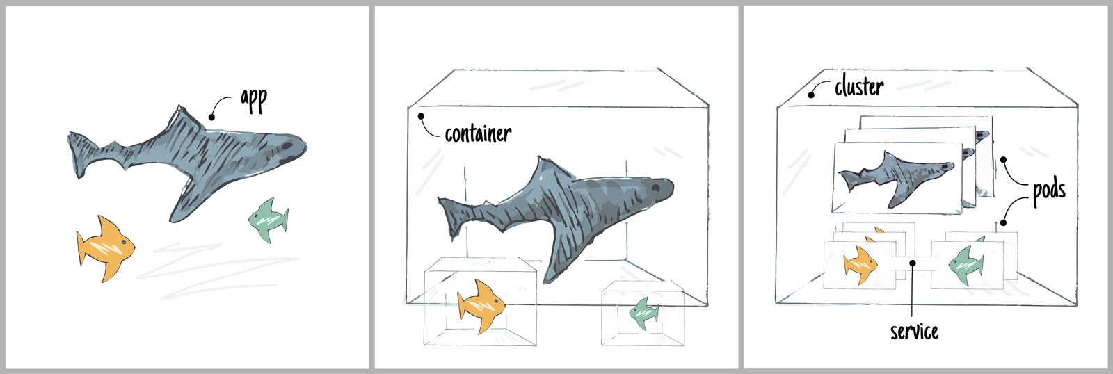 一步步采用 Kubernetes 一步步采用 Kubernetes