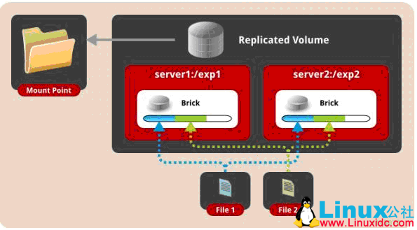 CentOS 7 安装部署 GlusterFS