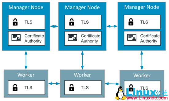 使用 Docker 1.12 Swarm 模式创建 Swarm 集群 使用 Docker 1.12 Swarm 模式创建 Swarm 集群