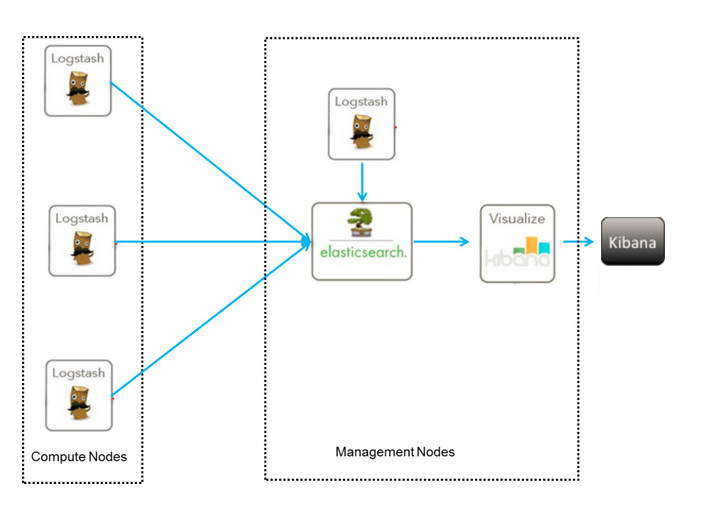 ELK 架构实现日志收集分析 ELK 架构实现日志收集分析